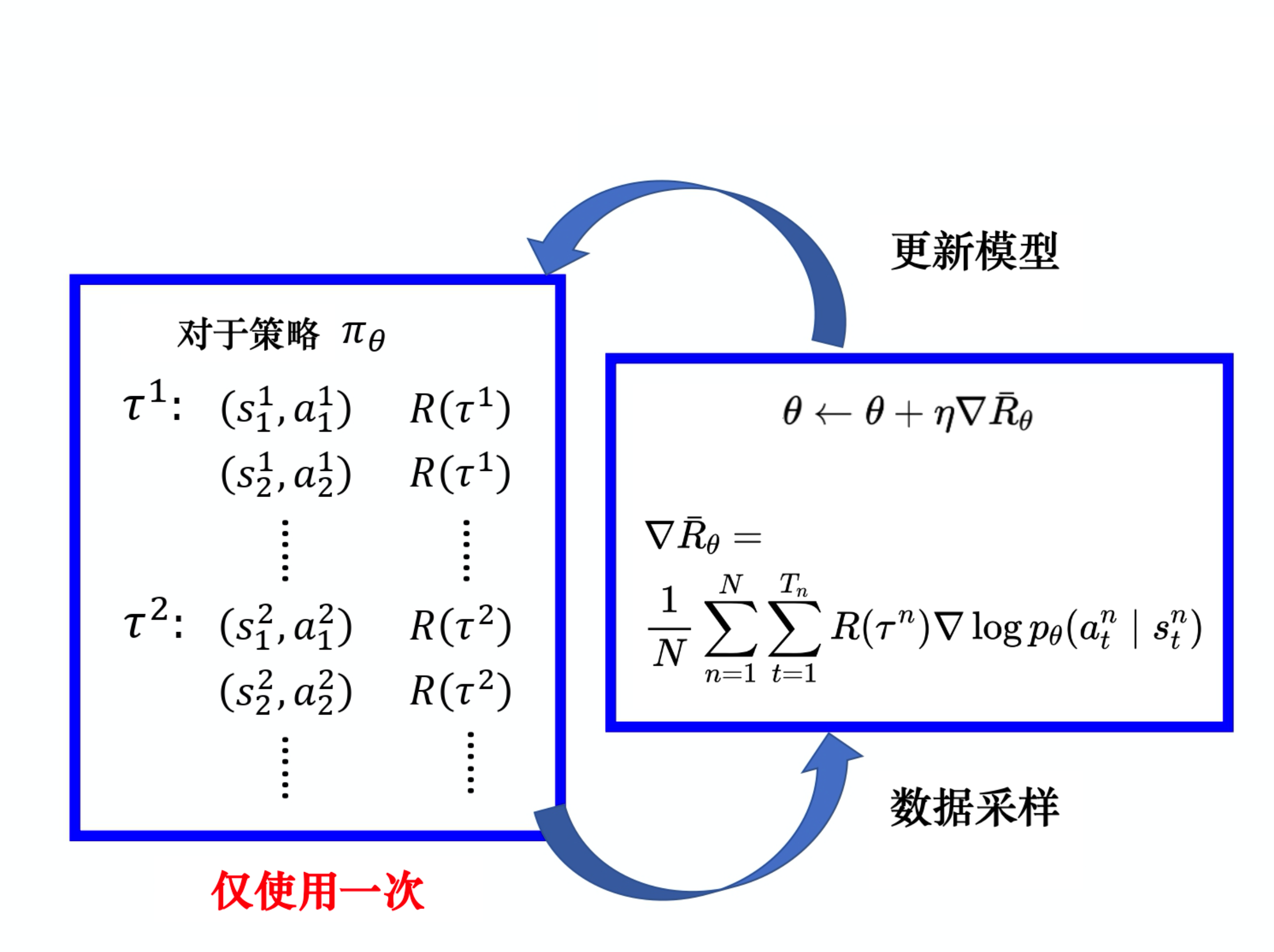 策略梯度